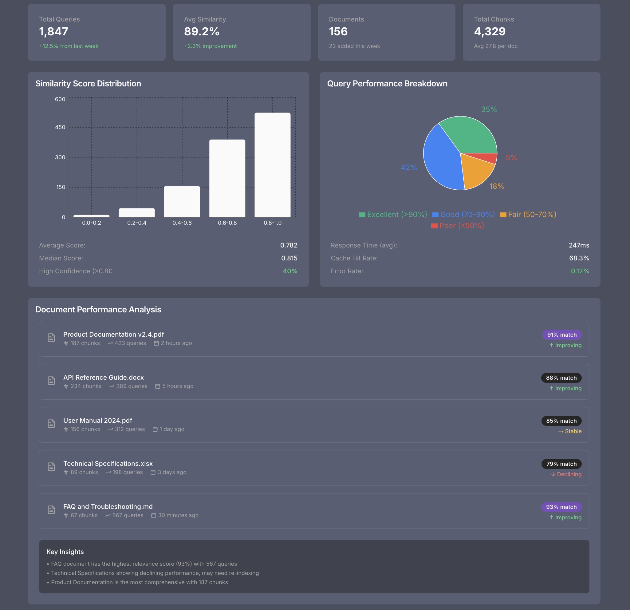 RAG analytics dashboard - query performance and document relationship visualization